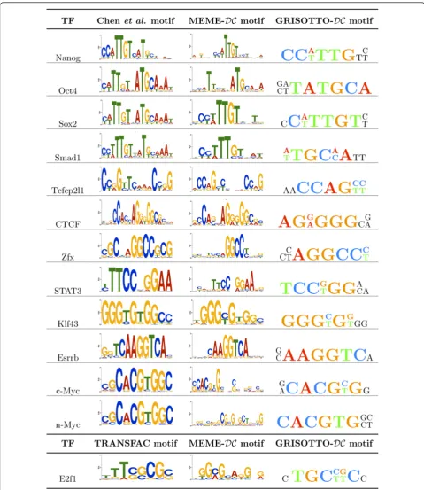 Figure 1 Comparison of GRISOTTO-along side motifs found by GRISOTTO-DC with Chen et al