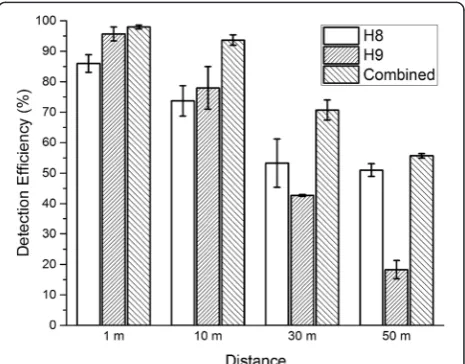 Table 2 Detection efficiency in the middle portion of the fishladder at Wanapum Dam