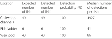 Table 3 Detection efficiency in the north entrance of the collection channel at Wanapum Dam
