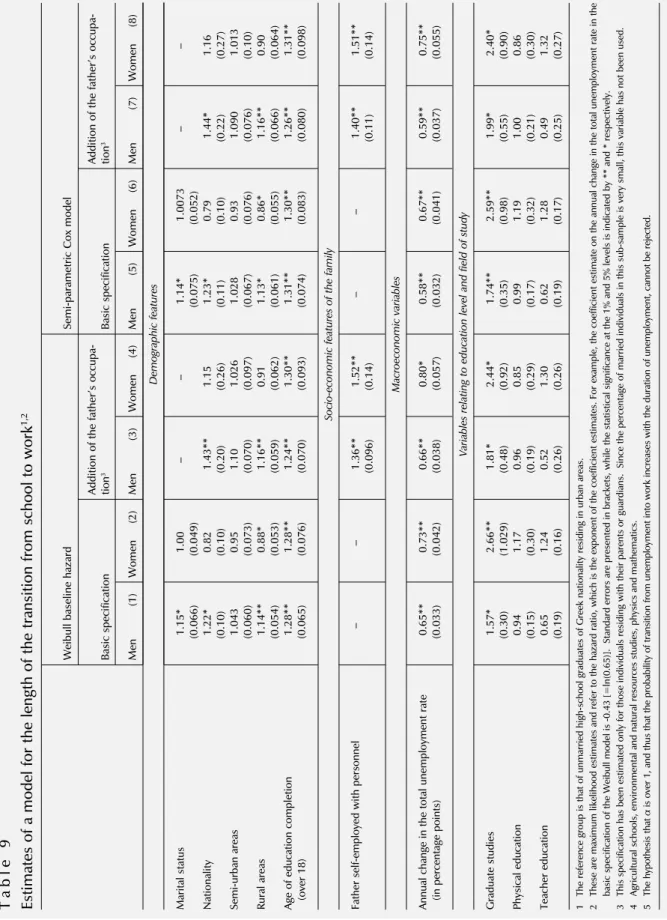 Table 9 Estimates of a model for the length of the transition from school to work1,2 Addition of the father’s occupa- tion3Basic specification Women(4)Men(3)Women(2)Men(1)Weibull baseline hazardAddition of the father’s occupa-tion3Basic specificationWomen(