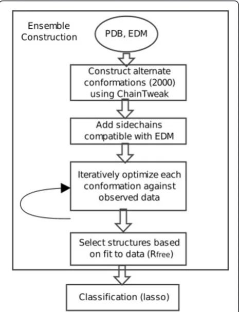 Figure 1 Overview of the ensemble generation and classificationfinal step, structures that collectively represent the data as well as thePDB structure are selected for classification via Lasso