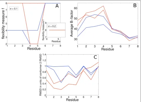Figure 4 Comparative analysis. A) Pflex is sensitive to the parameter s, producing false-positives at low values and false-negatives at highervalues (inset)