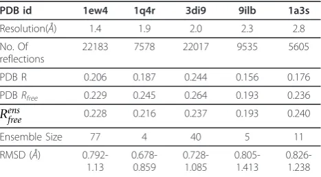 Table 1 Summary of the models obtained using realdiffraction data