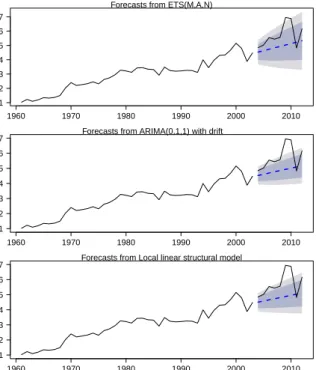 Fig. 3. Historical data (solid line) and forecasts (dashed line) for the rice production time series.