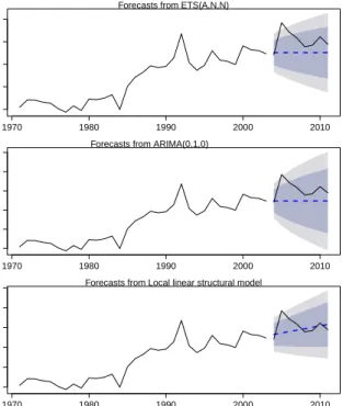 Fig. 4. Historical data (solid line) and forecasts (dashed line) for the cotton production time series.