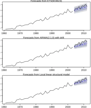 Fig. 2. Historical data (solid line) and forecasts (dashed line) for the wheat production time series.