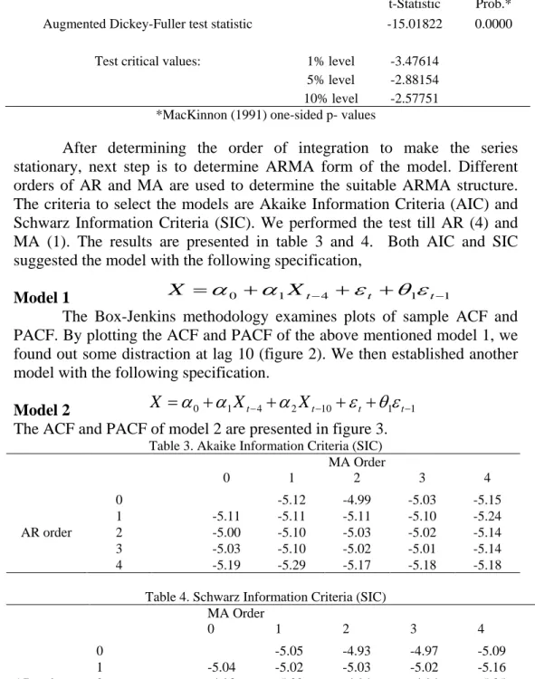 Table 2. Unit Root Test (after difference and log transformation) 