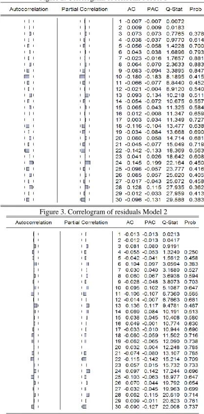 Figure 2. Correlogram of residuals Model 1 