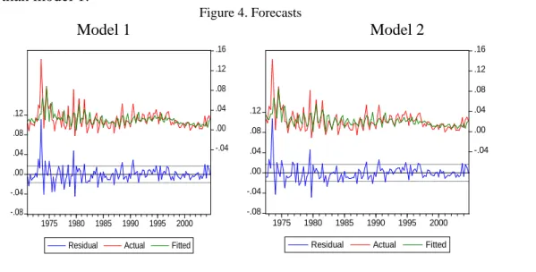 Figure 4. Forecasts 