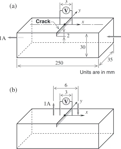 Fig. 2The potential drop proﬁles along the x-direction, Vðx; 0Þ � V0, forboth the cases of the CCPPD technique and the potential drop techniquewith uniform current ﬂow for 2-D crack (b ¼ 2 mm).