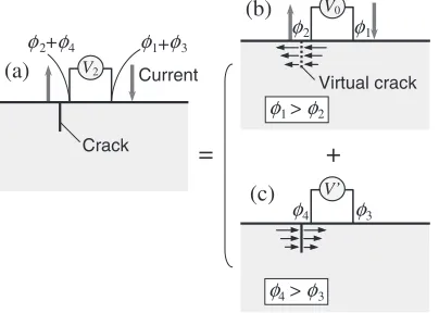 Fig. 4The values of V1 � V0, V0 � V2 and V1 � V2 as a function of b for 3-D cracks (2a ¼ 20 mm).
