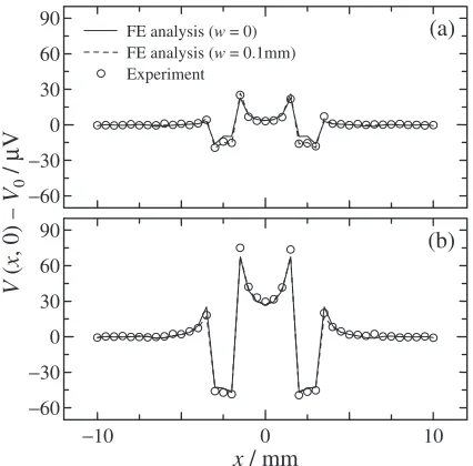 Fig. 10Photograph of the penetrated fatigue crack (a), and the potentialdrop distribution at the corresponding area of (a) obtained by scanning theCCPPD sensor.