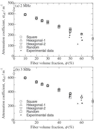 Fig. 8Relation between the phase velocity of the composite and the ﬁbervolume fraction, for diﬀerent ﬁber arrangements in comparison to theexperimental data (2 MHz and 3 MHz).