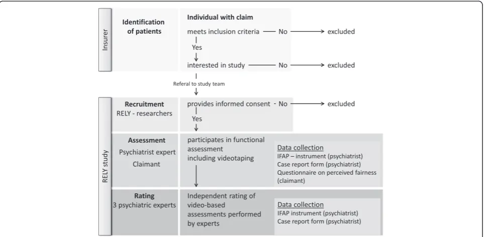 Fig. 4 The RELY study. Recruitment and study flow