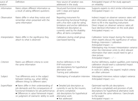 Table 1 Sources of variation creating unreliable evaluations and procedures to reduce variation (modified from [51])