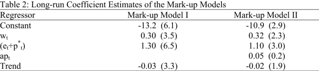 Table 2: Long-run Coefficient Estimates of the Mark-up Models 