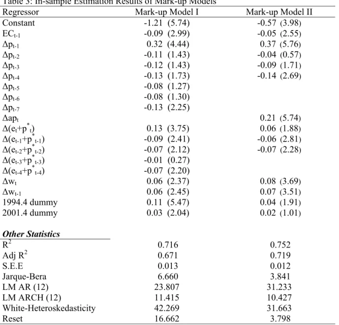 Table 3: In-sample Estimation Results of Mark-up Models a