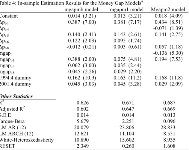Table 4: In-sample Estimation Results for the Money Gap Models a