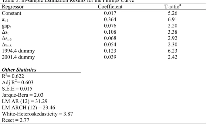 Table 5: In-sample Estimation Results for the Phillips Curve a