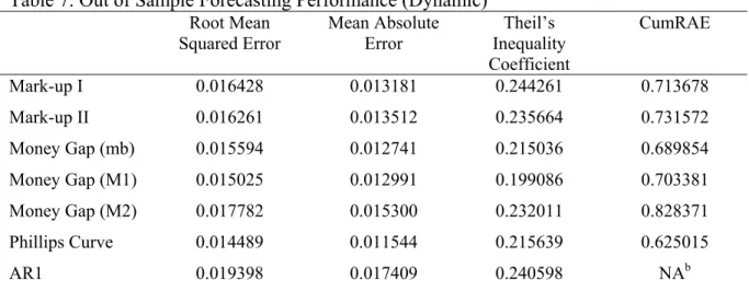 Table 7 reports the forecast errors.  The results imply that the best performing  model based on out-of-sample performance is the Phillips curve model