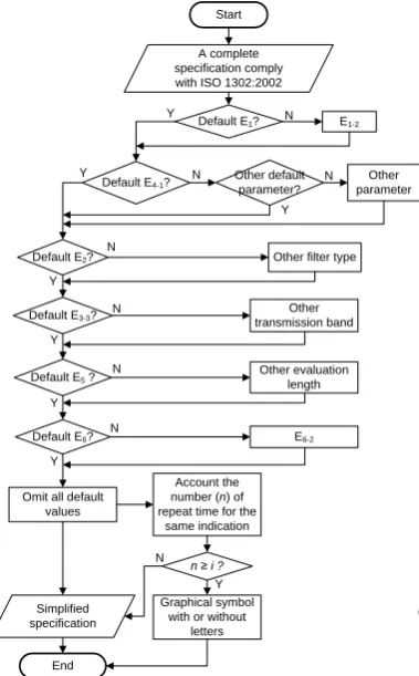 Fig. 3. Flow chart of the simplified procedure for                      Fig. 4. Examples for complex and simplified symbols a complete 