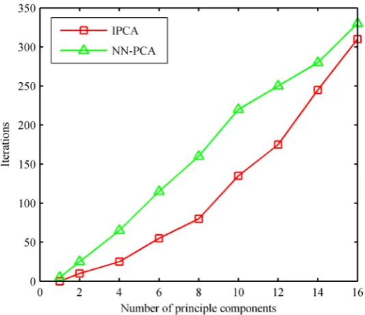 Figure 8. The reconstructed PQ data of the first three channels (CR = 16). 