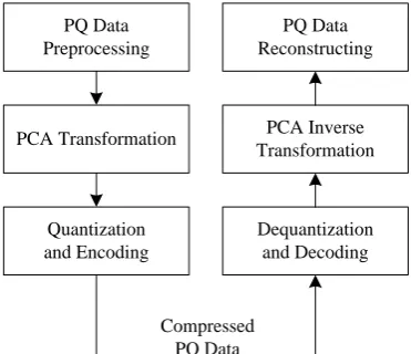 Figure 3. PQ data compression scheme based on the PCA algorithm. 