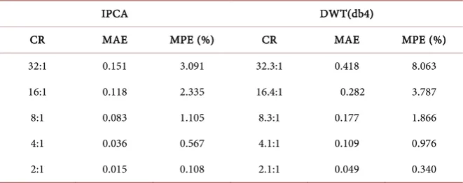Table 1.  Performances comparison of IPCA and DWT (db4). 