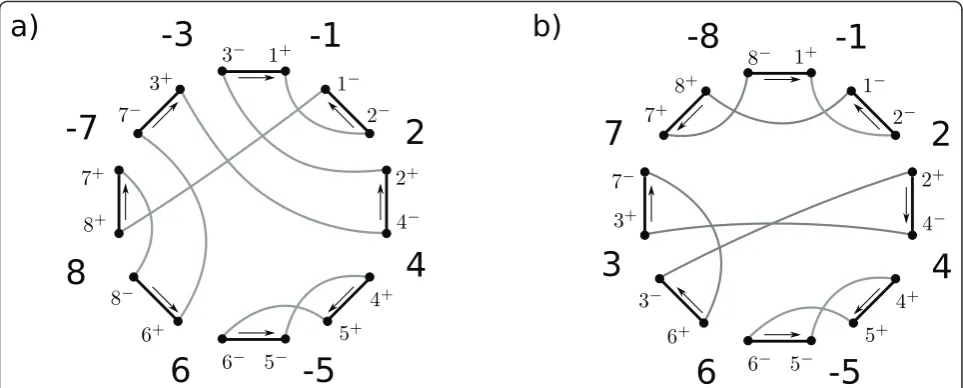 Figure 1 Two breakpoint graphs. The breakpoint graphs for a) π = (-1 2 4-5 6 8-7-3) and b) π ○ r(6, 8)