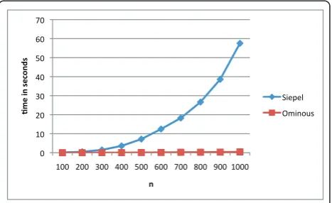 Figure 2 Running times. Average running times on randompermutations of Siepel and the ominous substrings algorithms for100 ≤ n ≤ 1000.