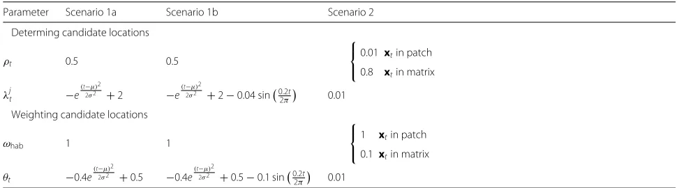 Table 1 Parameter values at time step,σwith rate parameter, t, for finding one of 20 candidate locations (upper half) and for weighting the candidatelocations based on habitat and distance to the home range center (lower half)