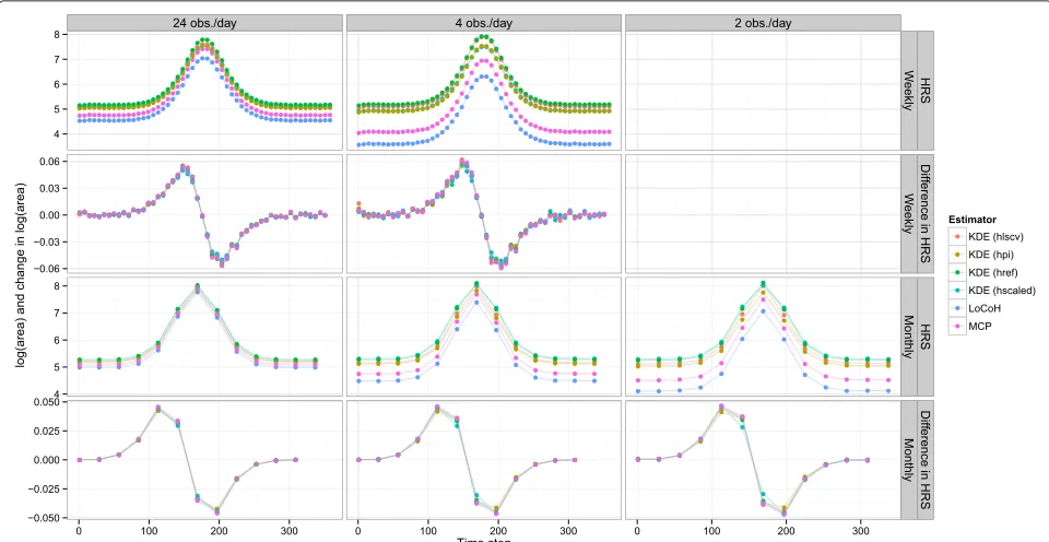Fig. 1 Results of simulation scenario 1a. Average estimates of log(home-range size) (first and third row) and changes of log(home-range size) (secondand fourth row) from 1000 realizations of animals moving according to simulation model 1a at different anal