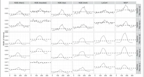 Fig. 2 Variability of home-range estimators. Difference between the 97.5 percentile and 2.5 percentile of the sampling distributions of home-rangesize as a measure of the variability of estimates of home-range size