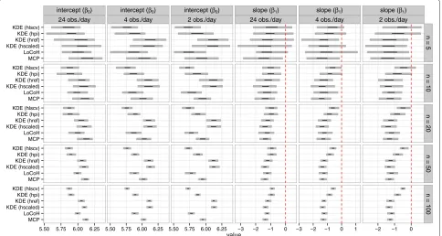 Fig. 4 Power to detect a significant effect of the amount of favorable habitat on home-range size