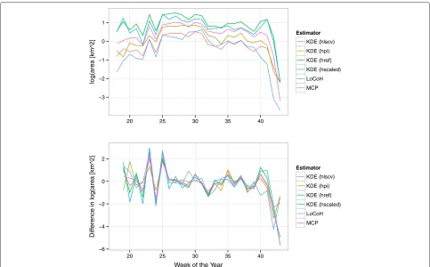 Fig. 5 Results from empirical data. Estimates of home-range size (top panel) and changes of home-range size (bottom panel) with six differenthome-range estimators over time of a female black bear from northwestern Minnesota
