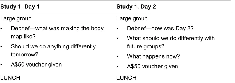 Table 2: Study 1, body mapping workshop agenda [24]