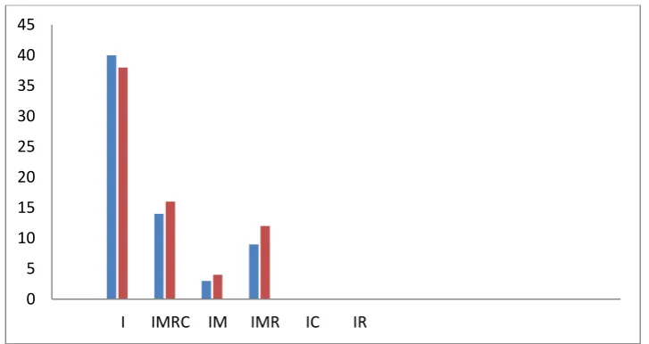 Figure 4. Structure of N and NN Abstracts Based on Swales' (1990) Model 
