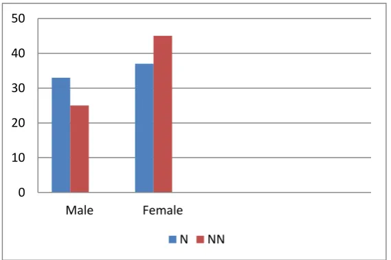 Figure 1. Distribution of Gender in Authorship in N and NN Data. 