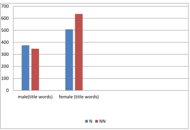 Table 2. Comparison of Number of Words in Titles and Texts of Abstracts Written by N 