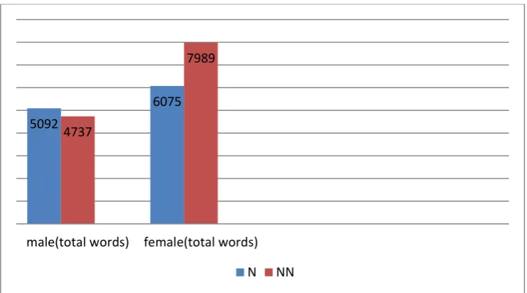 Table 4. Chi-Square Test Between the Abstracts Written by N and NN Female Authors 