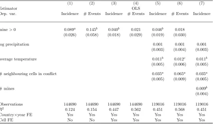 Table 2: Conﬂicts and mines: Correlations