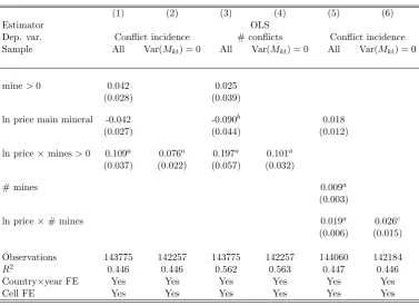 Table 3: Conﬂicts and mineral prices