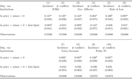Table 5: Heterogeneous eﬀects: Institutional Quality