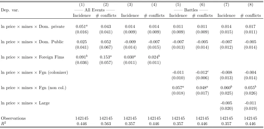 Table 11: Heterogeneous eﬀects: Firm ownership