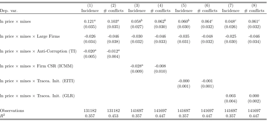 Table 13: Heterogeneous eﬀects: The Role of Transparency