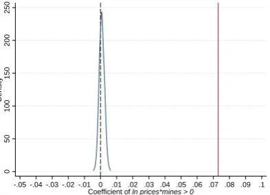 Figure 6: Monte Carlo Sampling Distribution of (ln price × mines > 0)
