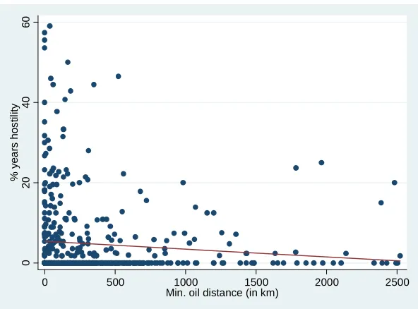 Figure 1: Oil distance from the border and bilateral conﬂict