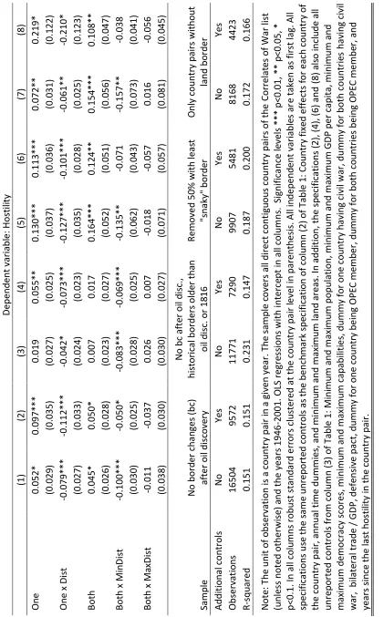 Table 6: Controlling for potentially endogenous or artiﬁcial borders