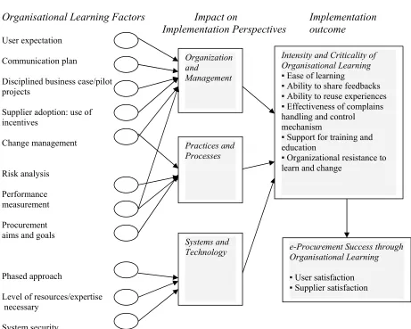 Figure 2: A model of e-Procurement OLFs  