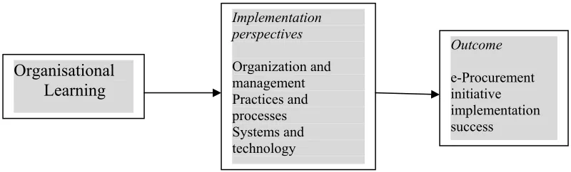 Figure 1: Conceptual framework   